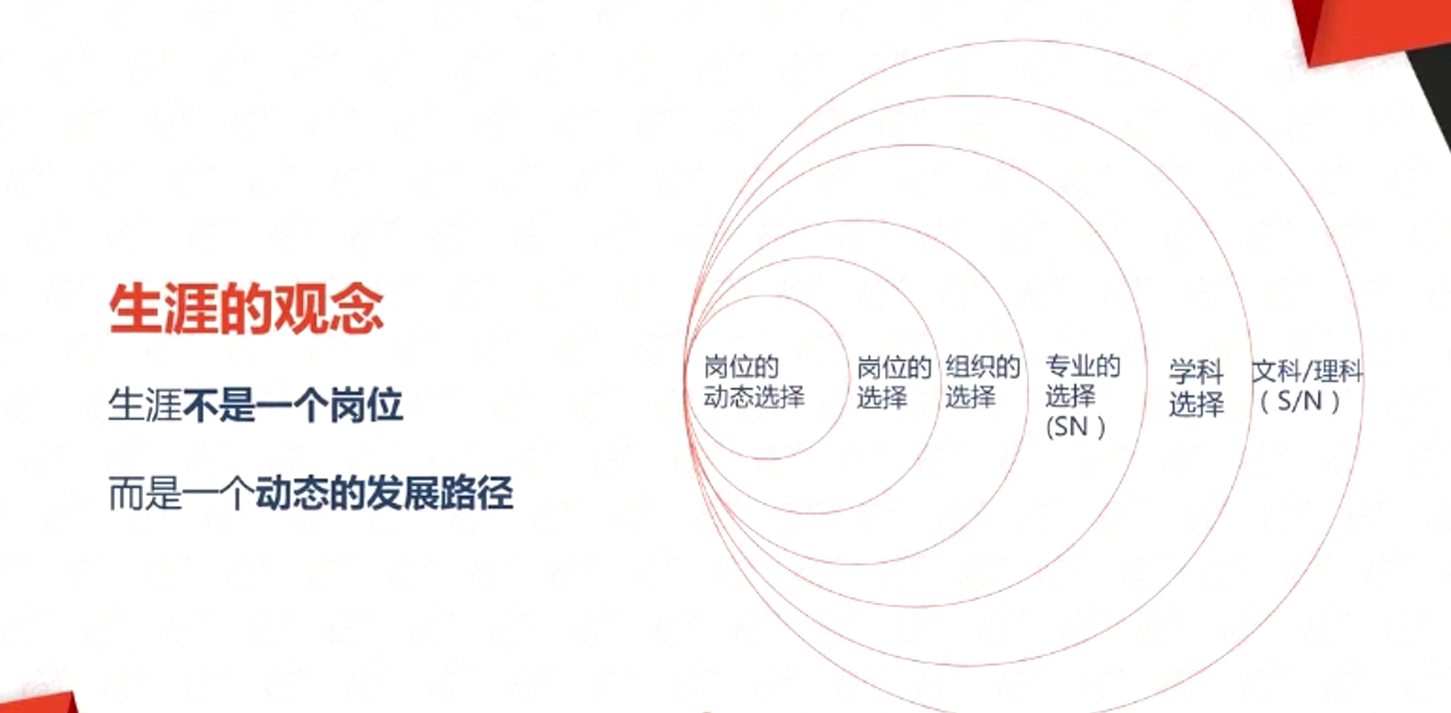 生涯的觀念 生涯不是一個(gè)崗位 而是一個(gè)動(dòng)態(tài)的發(fā)展路徑