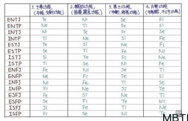 MBTI 八維-判斷八維的前四功能
